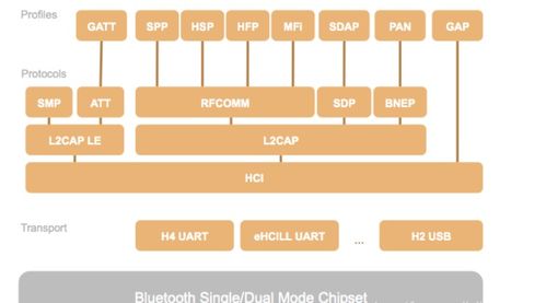 藍(lán)牙協(xié)議 hfp,hsp,a2dp,avrcp,opp,pbap,spp,gaia 藍(lán)牙協(xié)議hfp a2dp hsp avrcp csdn博客